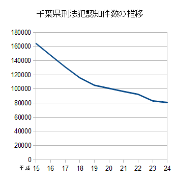 千葉県犯罪推移グラフ